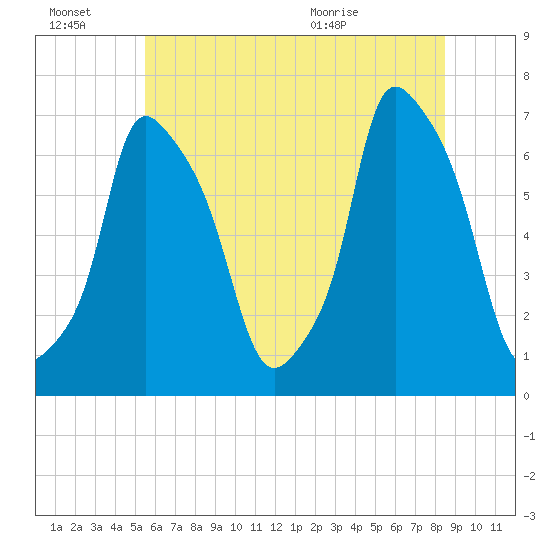 Throgs Neck tide chart for Thursday, July 7, 2022