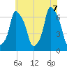 Throgs Neck tide chart for Thursday, July 7, 2022