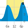 Throgs Neck tide chart for Friday, July 8, 2022