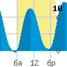 Throgs Neck tide chart for Wednesday, August 10, 2022