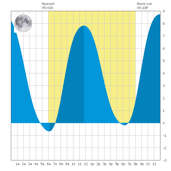 Throgs Neck tide chart for Thursday, August 11, 2022