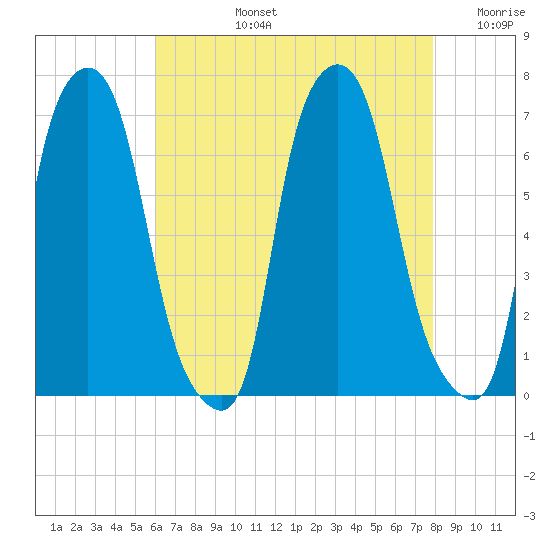 Throgs Neck tide chart for Monday, August 15, 2022
