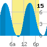 Throgs Neck tide chart for Monday, August 15, 2022