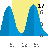 Throgs Neck tide chart for Wednesday, August 17, 2022