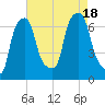 Throgs Neck tide chart for Thursday, August 18, 2022