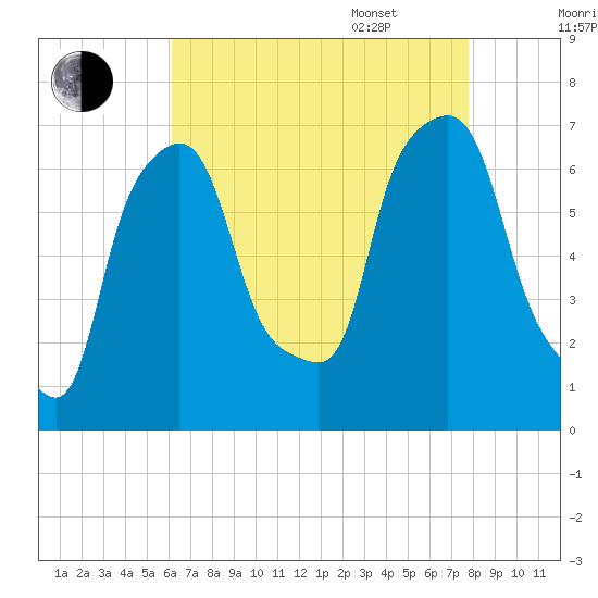 Throgs Neck tide chart for Friday, August 19, 2022