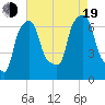 Throgs Neck tide chart for Friday, August 19, 2022