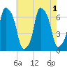 Throgs Neck tide chart for Monday, August 1, 2022