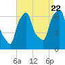 Throgs Neck tide chart for Monday, August 22, 2022