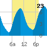 Throgs Neck tide chart for Tuesday, August 23, 2022