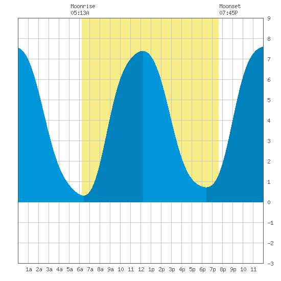 Throgs Neck tide chart for Friday, August 26, 2022