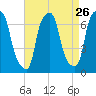 Throgs Neck tide chart for Friday, August 26, 2022