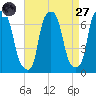 Throgs Neck tide chart for Saturday, August 27, 2022