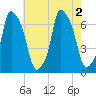 Throgs Neck tide chart for Tuesday, August 2, 2022