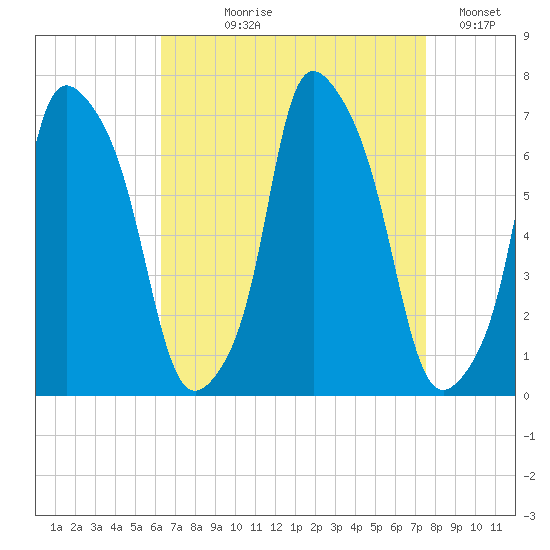 Throgs Neck tide chart for Tuesday, August 30, 2022