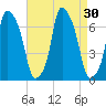 Throgs Neck tide chart for Tuesday, August 30, 2022