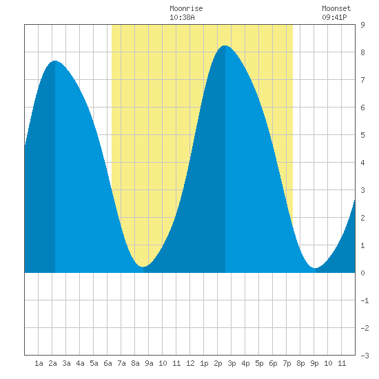 Throgs Neck tide chart for Wednesday, August 31, 2022