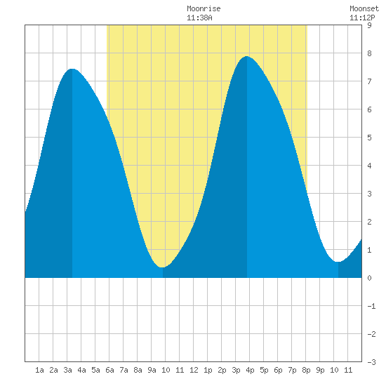 Throgs Neck tide chart for Wednesday, August 3, 2022