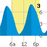 Throgs Neck tide chart for Wednesday, August 3, 2022