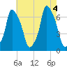 Throgs Neck tide chart for Thursday, August 4, 2022