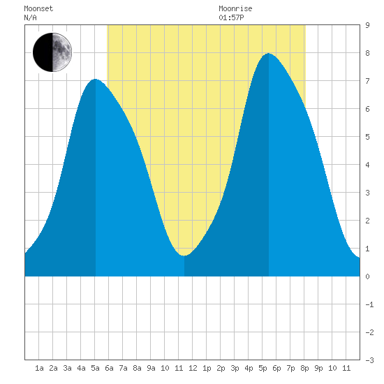 Throgs Neck tide chart for Friday, August 5, 2022