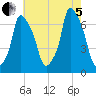 Throgs Neck tide chart for Friday, August 5, 2022