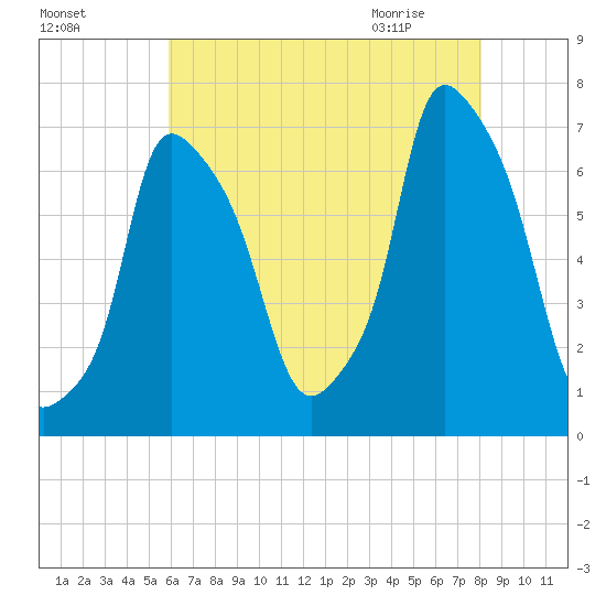 Throgs Neck tide chart for Saturday, August 6, 2022