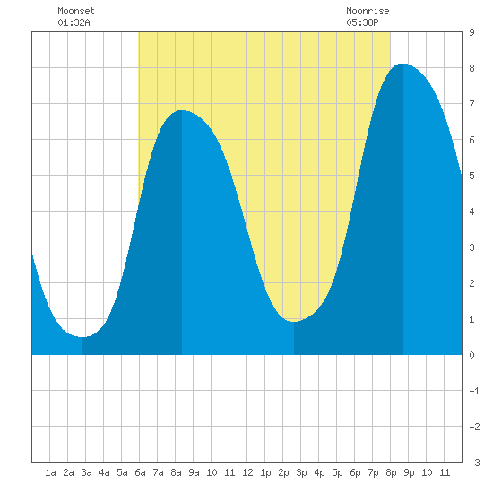 Throgs Neck tide chart for Monday, August 8, 2022