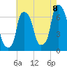 Throgs Neck tide chart for Monday, August 8, 2022
