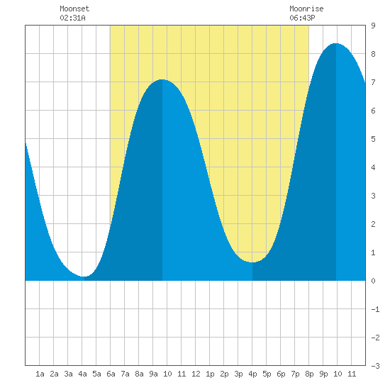 Throgs Neck tide chart for Tuesday, August 9, 2022