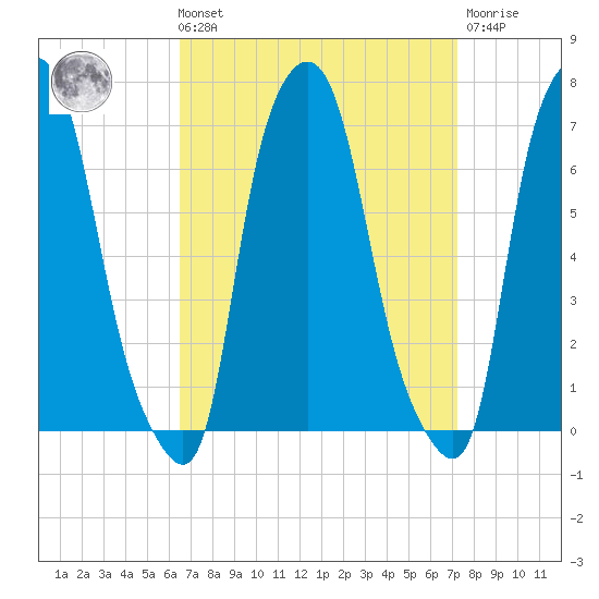 Throgs Neck tide chart for Saturday, September 10, 2022