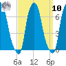 Throgs Neck tide chart for Saturday, September 10, 2022