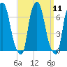 Throgs Neck tide chart for Sunday, September 11, 2022