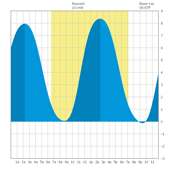 Throgs Neck tide chart for Tuesday, September 13, 2022