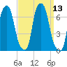 Throgs Neck tide chart for Tuesday, September 13, 2022