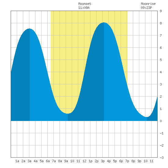 Throgs Neck tide chart for Wednesday, September 14, 2022