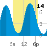 Throgs Neck tide chart for Wednesday, September 14, 2022