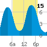 Throgs Neck tide chart for Thursday, September 15, 2022