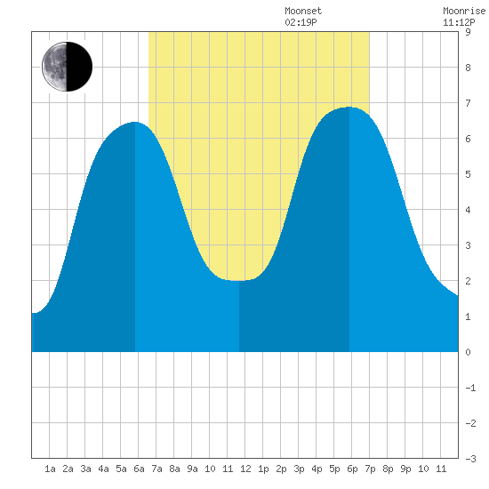 Throgs Neck tide chart for Saturday, September 17, 2022
