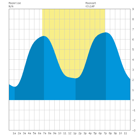 Throgs Neck tide chart for Sunday, September 18, 2022