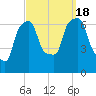 Throgs Neck tide chart for Sunday, September 18, 2022