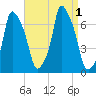 Throgs Neck tide chart for Thursday, September 1, 2022