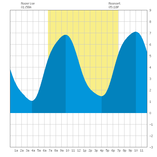 Throgs Neck tide chart for Wednesday, September 21, 2022