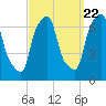 Throgs Neck tide chart for Thursday, September 22, 2022