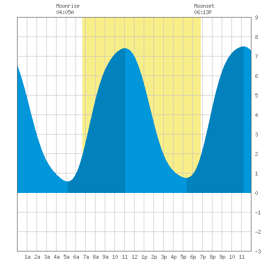Throgs Neck tide chart for Friday, September 23, 2022