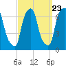Throgs Neck tide chart for Friday, September 23, 2022