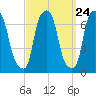 Throgs Neck tide chart for Saturday, September 24, 2022