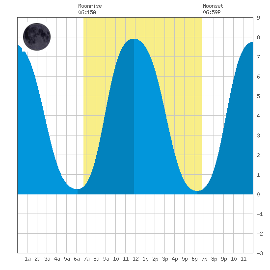 Throgs Neck tide chart for Sunday, September 25, 2022