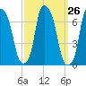 Throgs Neck tide chart for Monday, September 26, 2022