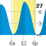 Throgs Neck tide chart for Tuesday, September 27, 2022